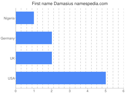 Given name Damasius