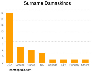 Surname Damaskinos