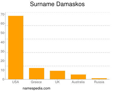 Surname Damaskos
