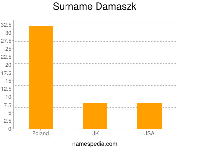 Surname Damaszk