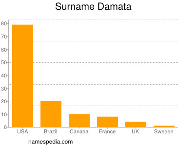 Surname Damata