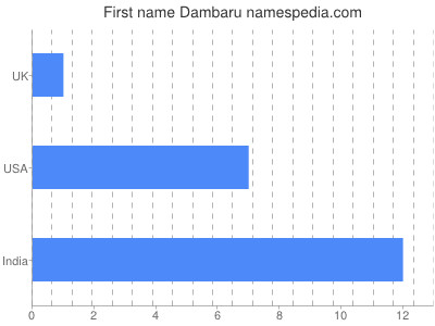 Given name Dambaru