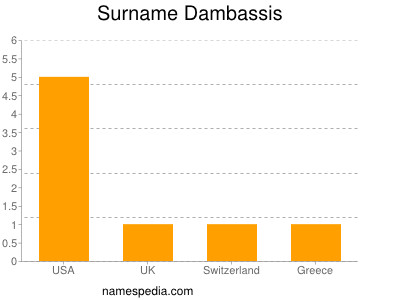 Surname Dambassis