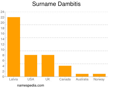 Surname Dambitis