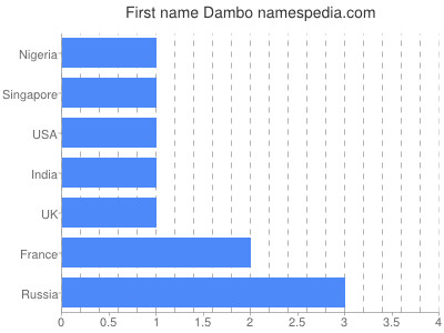 Given name Dambo