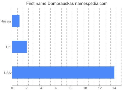 Given name Dambrauskas