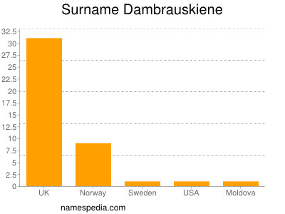 Surname Dambrauskiene