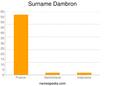 Surname Dambron