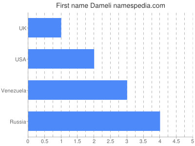 Given name Dameli