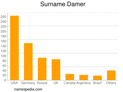 Surname Damer