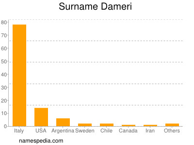 Surname Dameri