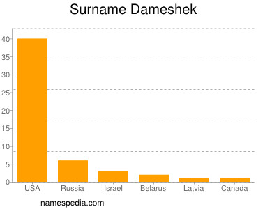Surname Dameshek