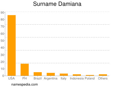 Surname Damiana