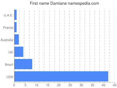 Given name Damiane