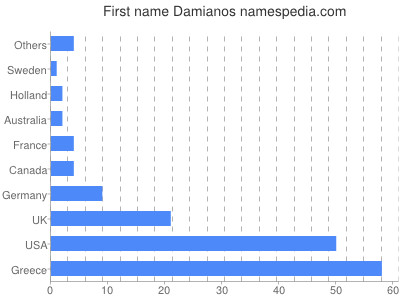 Given name Damianos