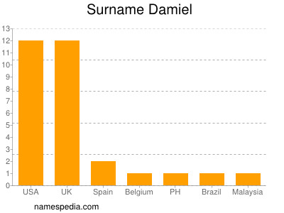 Surname Damiel