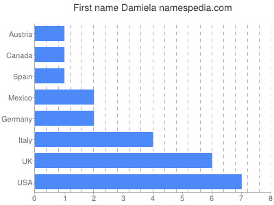 Given name Damiela