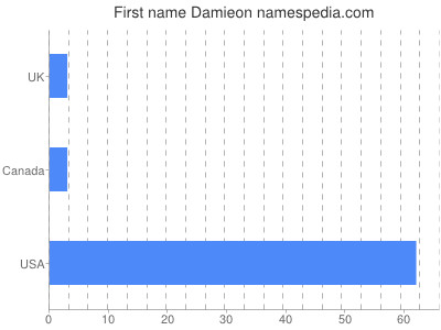 Given name Damieon
