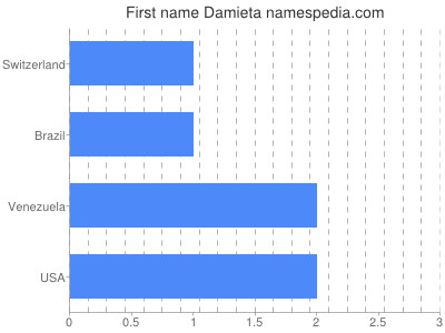 Given name Damieta