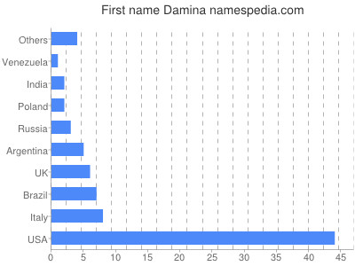 Given name Damina