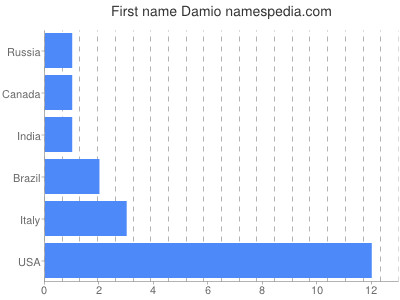 Given name Damio