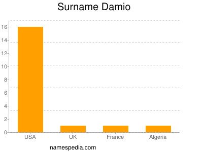 Surname Damio