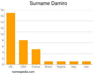 Surname Damiro
