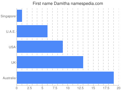 Given name Damitha
