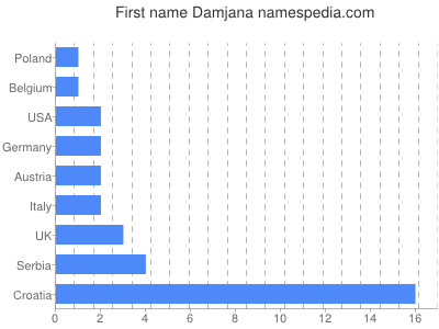 Given name Damjana