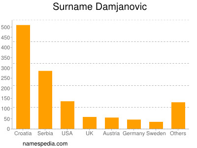 Surname Damjanovic