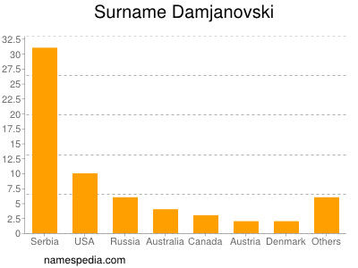 Surname Damjanovski