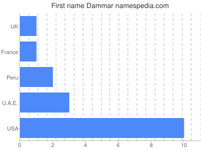 Given name Dammar