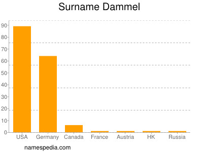 Surname Dammel