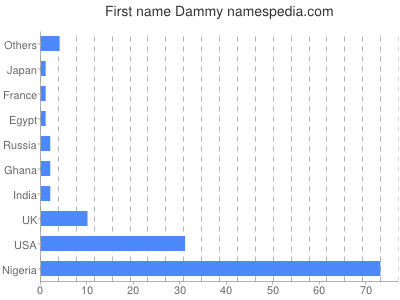 Given name Dammy