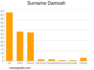 Surname Damoah