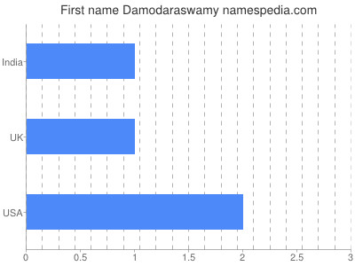 Given name Damodaraswamy