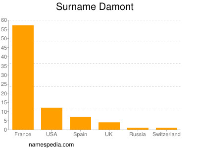Surname Damont