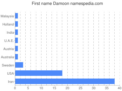 Given name Damoon