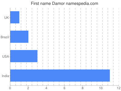 Given name Damor