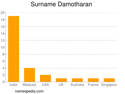 Surname Damotharan