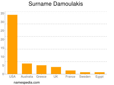 Surname Damoulakis