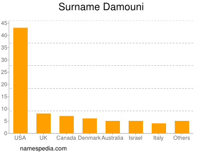 Surname Damouni