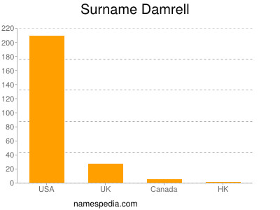 Surname Damrell