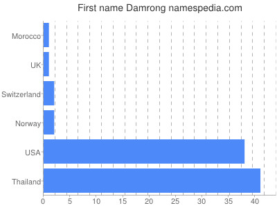 Given name Damrong