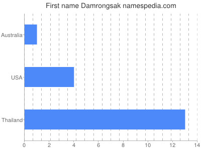 Given name Damrongsak