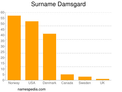 Surname Damsgard