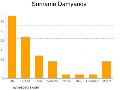 Surname Damyanov