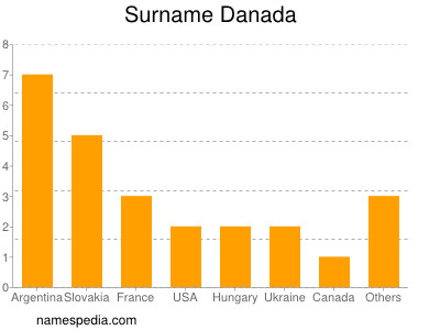 Surname Danada