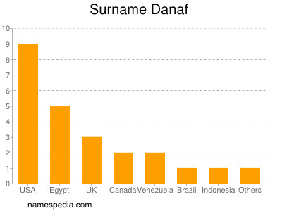 Surname Danaf