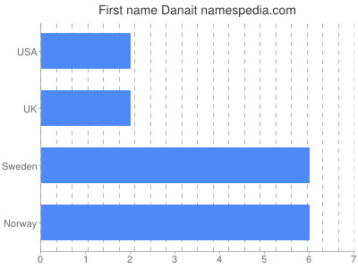 Given name Danait